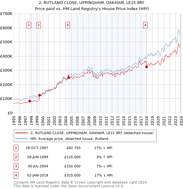 2, RUTLAND CLOSE, UPPINGHAM, OAKHAM, LE15 9RF: Price paid vs HM Land Registry's House Price Index