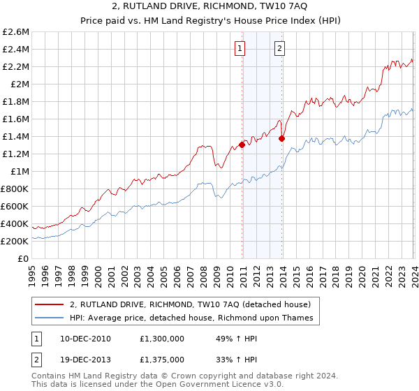 2, RUTLAND DRIVE, RICHMOND, TW10 7AQ: Price paid vs HM Land Registry's House Price Index