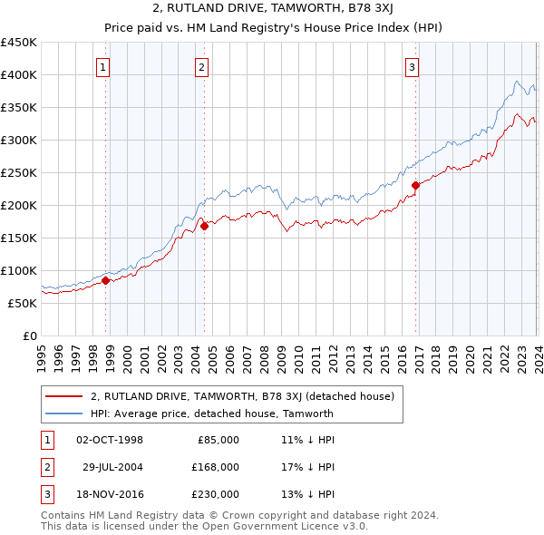 2, RUTLAND DRIVE, TAMWORTH, B78 3XJ: Price paid vs HM Land Registry's House Price Index