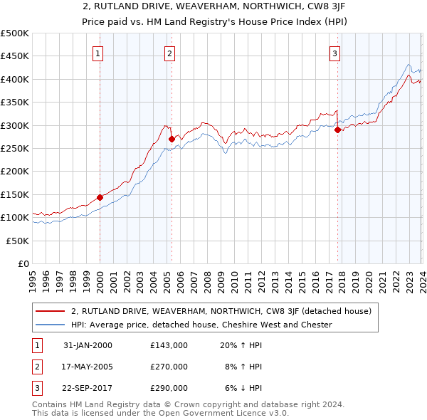 2, RUTLAND DRIVE, WEAVERHAM, NORTHWICH, CW8 3JF: Price paid vs HM Land Registry's House Price Index