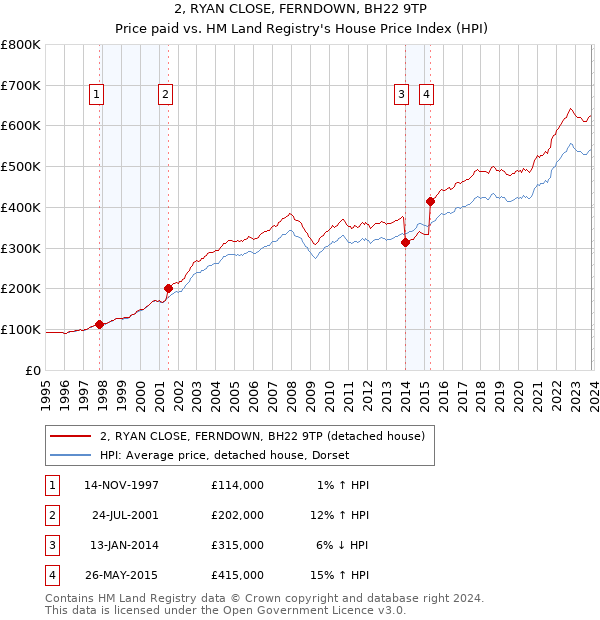 2, RYAN CLOSE, FERNDOWN, BH22 9TP: Price paid vs HM Land Registry's House Price Index