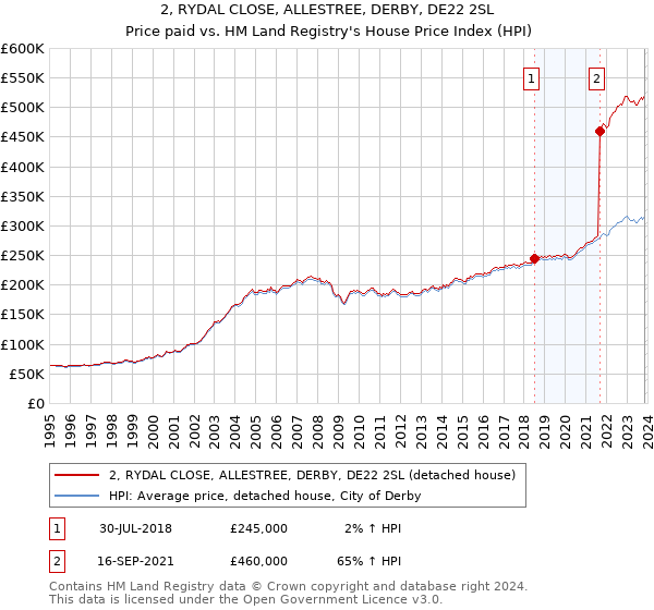 2, RYDAL CLOSE, ALLESTREE, DERBY, DE22 2SL: Price paid vs HM Land Registry's House Price Index