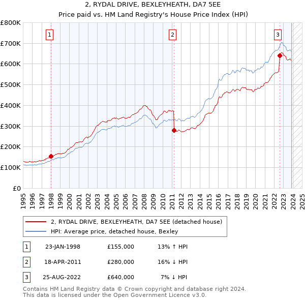 2, RYDAL DRIVE, BEXLEYHEATH, DA7 5EE: Price paid vs HM Land Registry's House Price Index