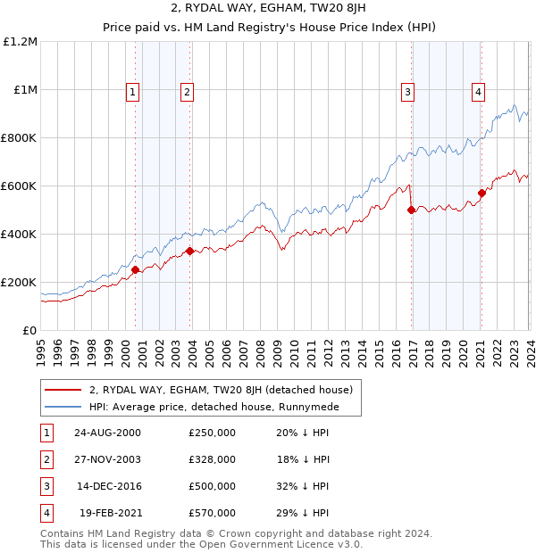 2, RYDAL WAY, EGHAM, TW20 8JH: Price paid vs HM Land Registry's House Price Index