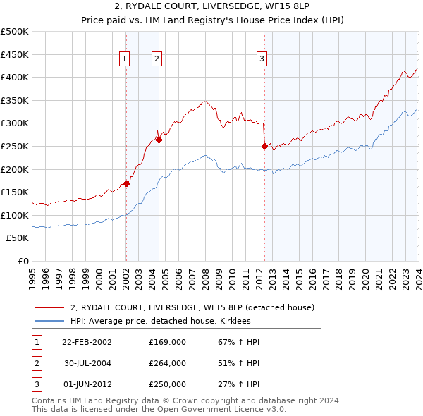 2, RYDALE COURT, LIVERSEDGE, WF15 8LP: Price paid vs HM Land Registry's House Price Index