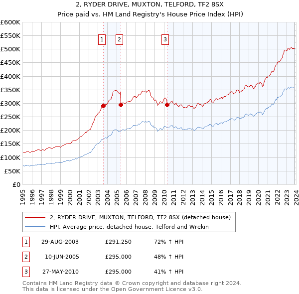 2, RYDER DRIVE, MUXTON, TELFORD, TF2 8SX: Price paid vs HM Land Registry's House Price Index