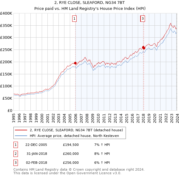 2, RYE CLOSE, SLEAFORD, NG34 7BT: Price paid vs HM Land Registry's House Price Index