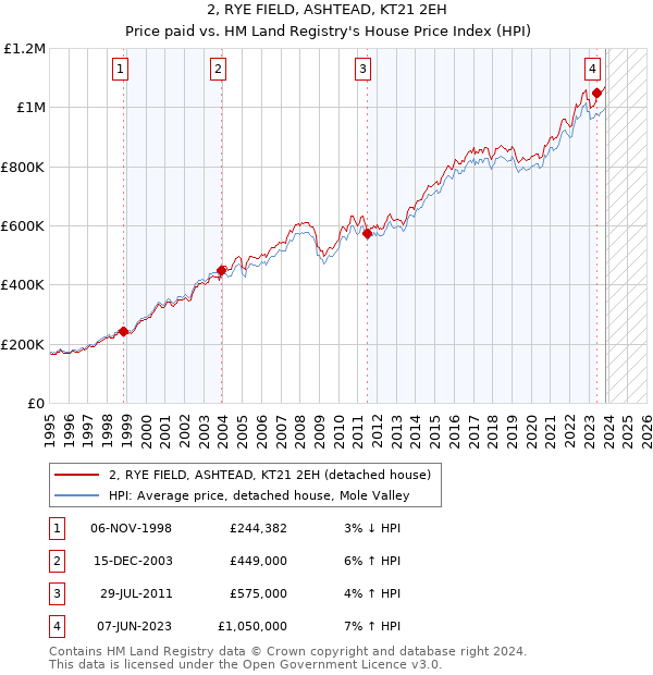 2, RYE FIELD, ASHTEAD, KT21 2EH: Price paid vs HM Land Registry's House Price Index