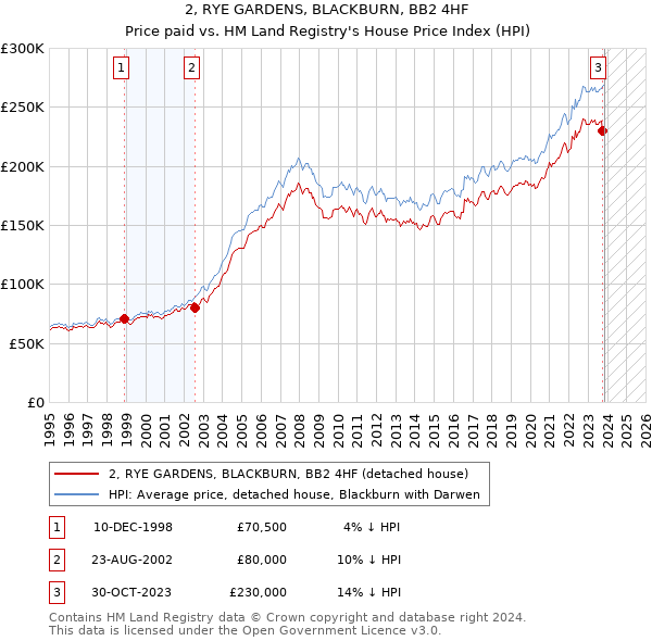 2, RYE GARDENS, BLACKBURN, BB2 4HF: Price paid vs HM Land Registry's House Price Index