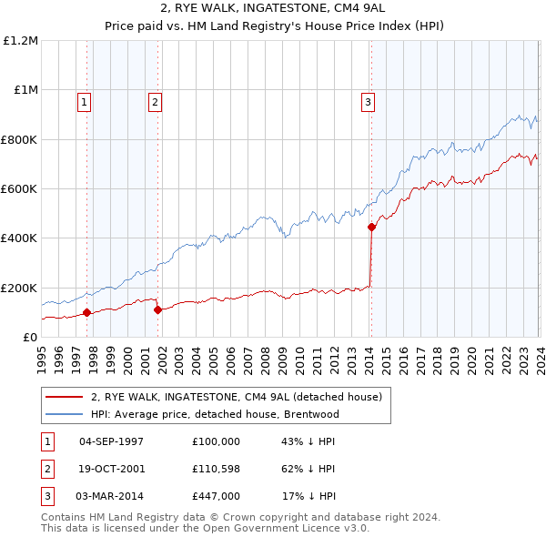 2, RYE WALK, INGATESTONE, CM4 9AL: Price paid vs HM Land Registry's House Price Index