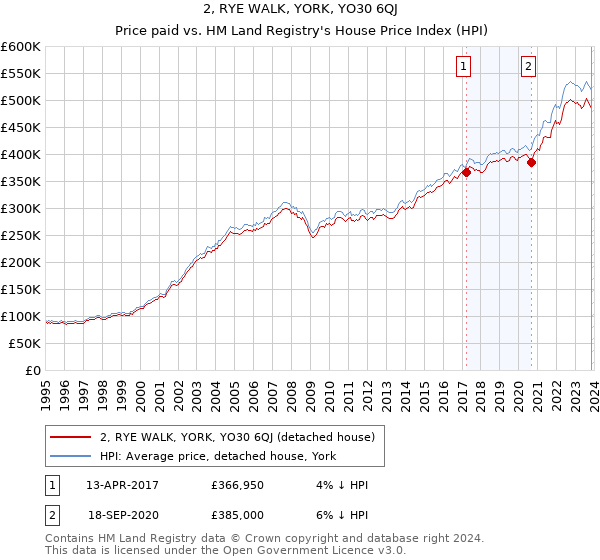 2, RYE WALK, YORK, YO30 6QJ: Price paid vs HM Land Registry's House Price Index
