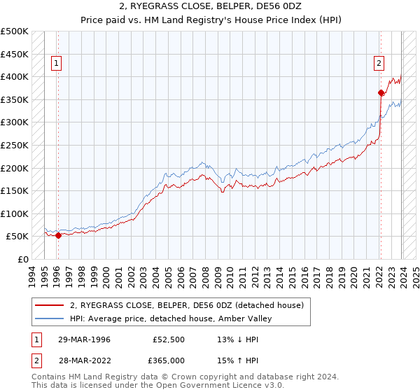 2, RYEGRASS CLOSE, BELPER, DE56 0DZ: Price paid vs HM Land Registry's House Price Index