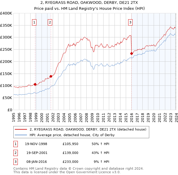 2, RYEGRASS ROAD, OAKWOOD, DERBY, DE21 2TX: Price paid vs HM Land Registry's House Price Index