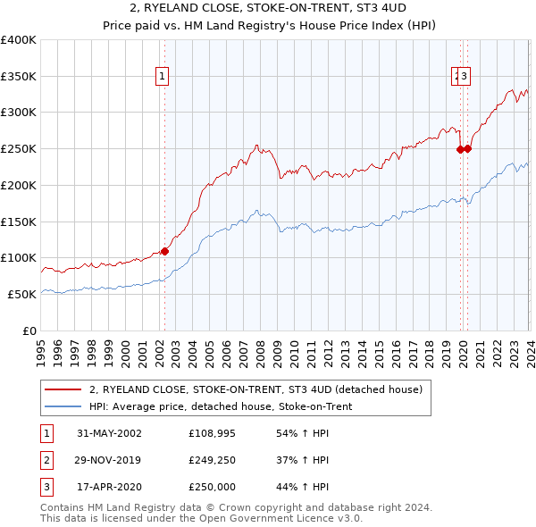 2, RYELAND CLOSE, STOKE-ON-TRENT, ST3 4UD: Price paid vs HM Land Registry's House Price Index