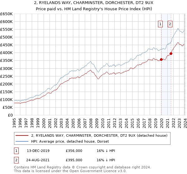 2, RYELANDS WAY, CHARMINSTER, DORCHESTER, DT2 9UX: Price paid vs HM Land Registry's House Price Index