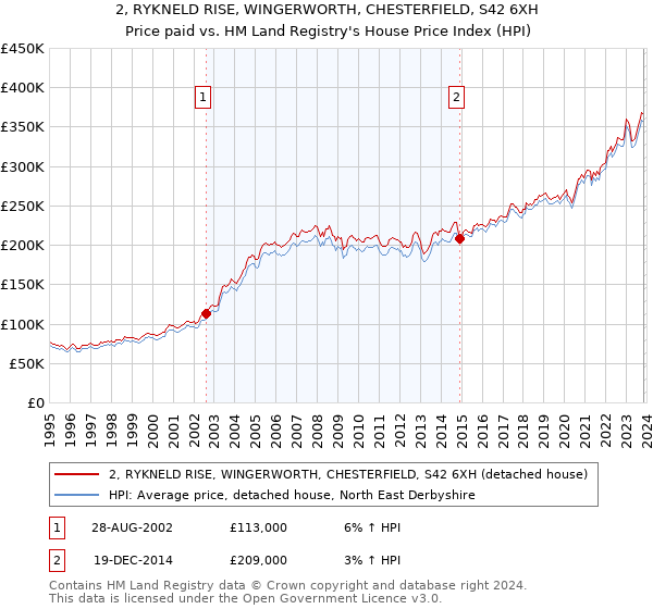 2, RYKNELD RISE, WINGERWORTH, CHESTERFIELD, S42 6XH: Price paid vs HM Land Registry's House Price Index