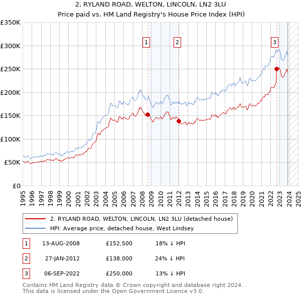 2, RYLAND ROAD, WELTON, LINCOLN, LN2 3LU: Price paid vs HM Land Registry's House Price Index
