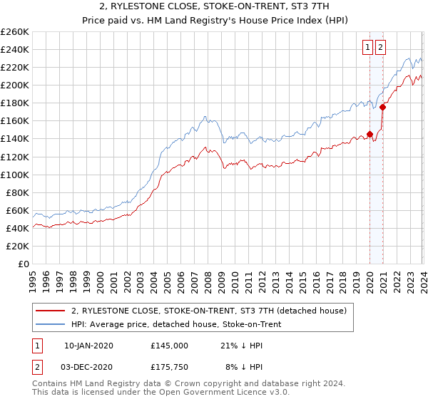 2, RYLESTONE CLOSE, STOKE-ON-TRENT, ST3 7TH: Price paid vs HM Land Registry's House Price Index