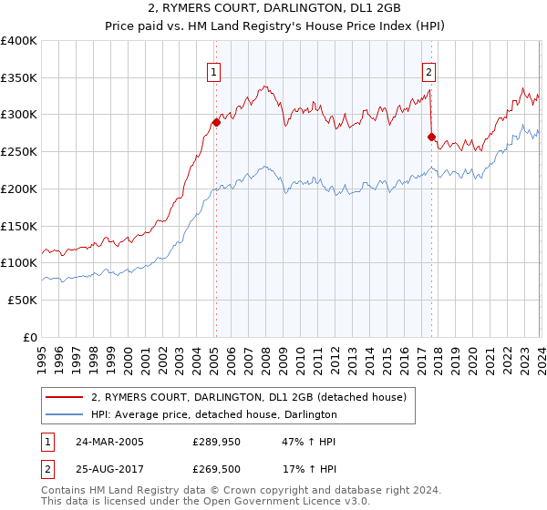 2, RYMERS COURT, DARLINGTON, DL1 2GB: Price paid vs HM Land Registry's House Price Index