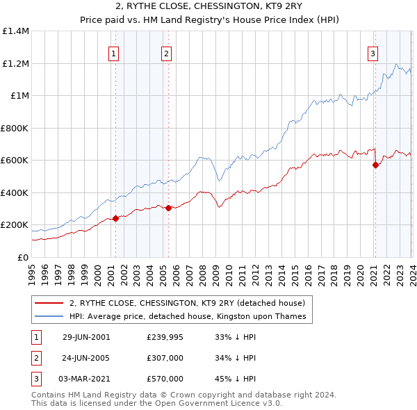 2, RYTHE CLOSE, CHESSINGTON, KT9 2RY: Price paid vs HM Land Registry's House Price Index