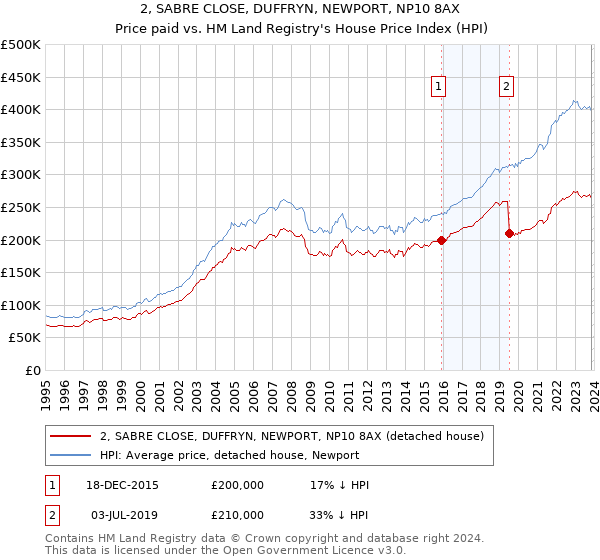2, SABRE CLOSE, DUFFRYN, NEWPORT, NP10 8AX: Price paid vs HM Land Registry's House Price Index