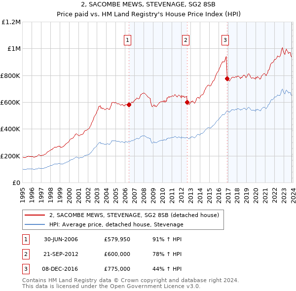 2, SACOMBE MEWS, STEVENAGE, SG2 8SB: Price paid vs HM Land Registry's House Price Index