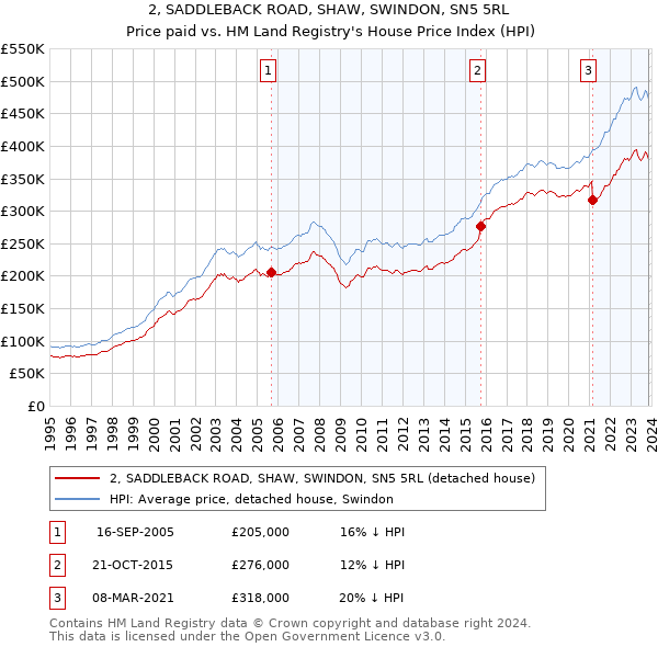 2, SADDLEBACK ROAD, SHAW, SWINDON, SN5 5RL: Price paid vs HM Land Registry's House Price Index