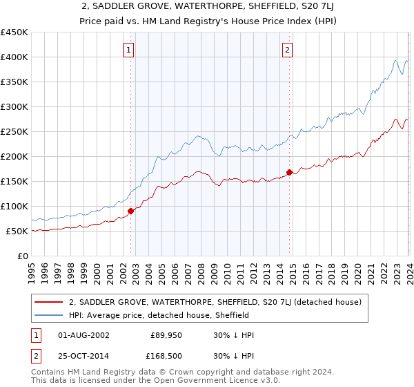 2, SADDLER GROVE, WATERTHORPE, SHEFFIELD, S20 7LJ: Price paid vs HM Land Registry's House Price Index