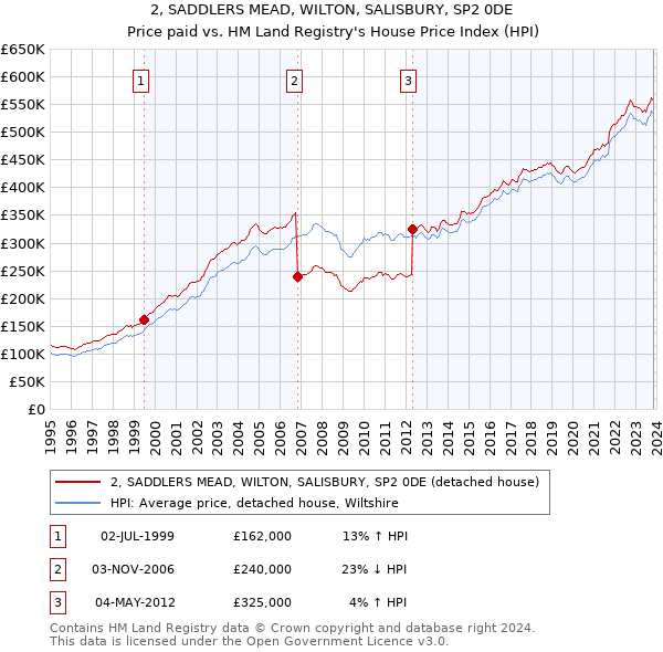 2, SADDLERS MEAD, WILTON, SALISBURY, SP2 0DE: Price paid vs HM Land Registry's House Price Index