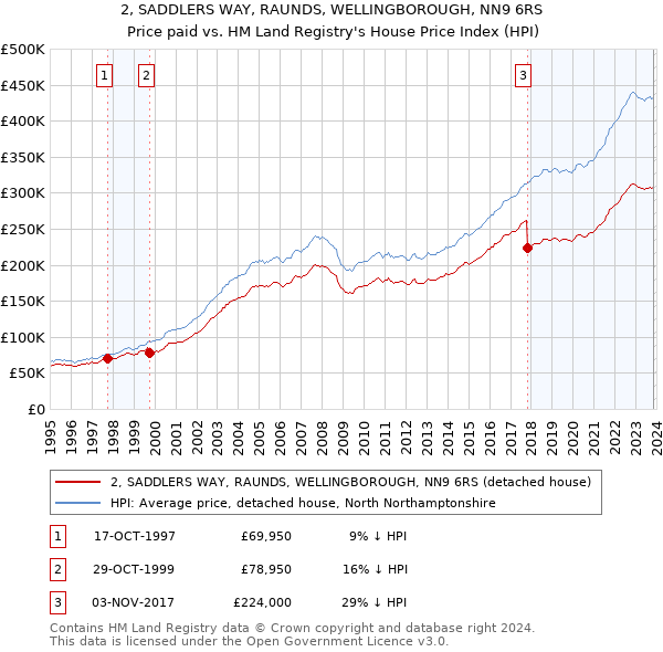 2, SADDLERS WAY, RAUNDS, WELLINGBOROUGH, NN9 6RS: Price paid vs HM Land Registry's House Price Index