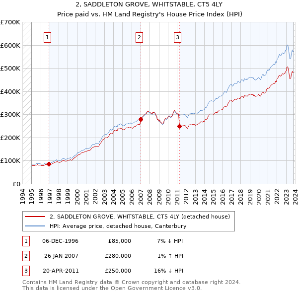 2, SADDLETON GROVE, WHITSTABLE, CT5 4LY: Price paid vs HM Land Registry's House Price Index
