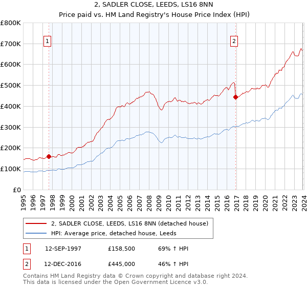 2, SADLER CLOSE, LEEDS, LS16 8NN: Price paid vs HM Land Registry's House Price Index