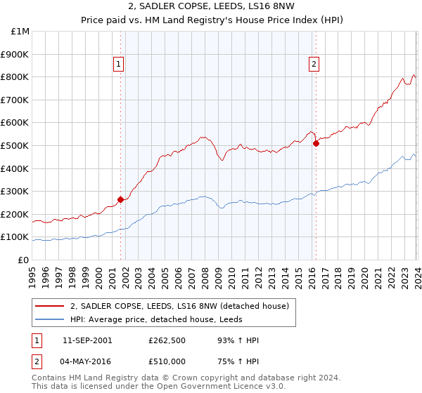 2, SADLER COPSE, LEEDS, LS16 8NW: Price paid vs HM Land Registry's House Price Index