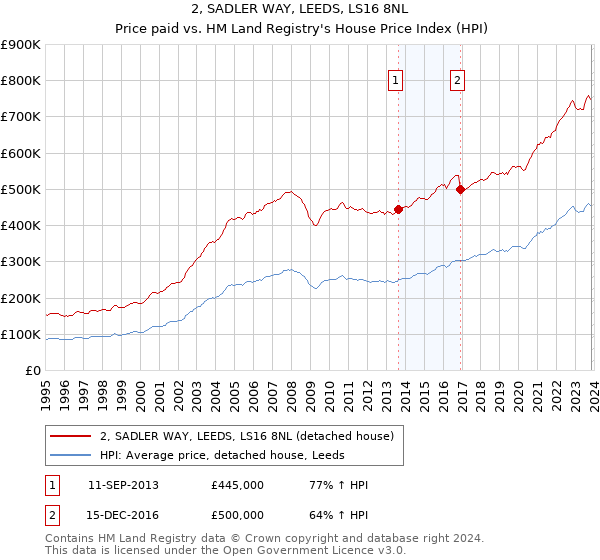 2, SADLER WAY, LEEDS, LS16 8NL: Price paid vs HM Land Registry's House Price Index