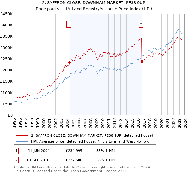 2, SAFFRON CLOSE, DOWNHAM MARKET, PE38 9UP: Price paid vs HM Land Registry's House Price Index
