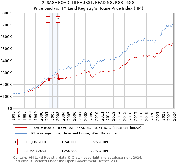 2, SAGE ROAD, TILEHURST, READING, RG31 6GG: Price paid vs HM Land Registry's House Price Index