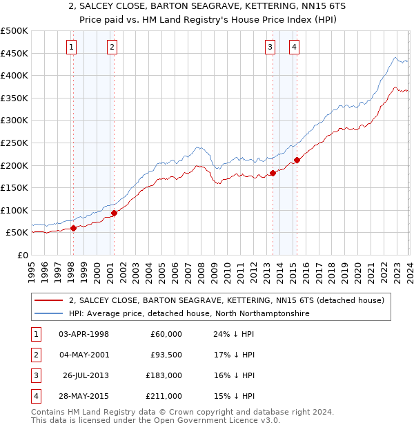 2, SALCEY CLOSE, BARTON SEAGRAVE, KETTERING, NN15 6TS: Price paid vs HM Land Registry's House Price Index
