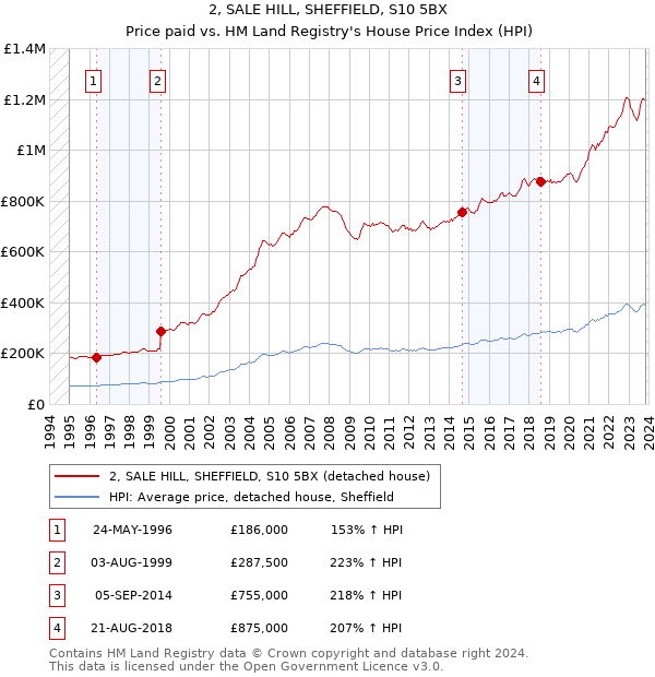 2, SALE HILL, SHEFFIELD, S10 5BX: Price paid vs HM Land Registry's House Price Index