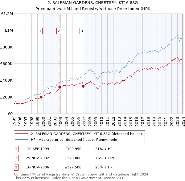 2, SALESIAN GARDENS, CHERTSEY, KT16 8SG: Price paid vs HM Land Registry's House Price Index