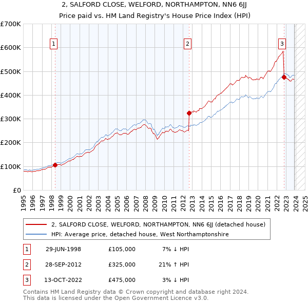 2, SALFORD CLOSE, WELFORD, NORTHAMPTON, NN6 6JJ: Price paid vs HM Land Registry's House Price Index
