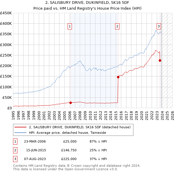 2, SALISBURY DRIVE, DUKINFIELD, SK16 5DF: Price paid vs HM Land Registry's House Price Index
