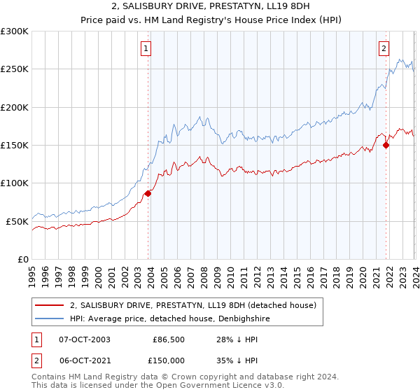 2, SALISBURY DRIVE, PRESTATYN, LL19 8DH: Price paid vs HM Land Registry's House Price Index