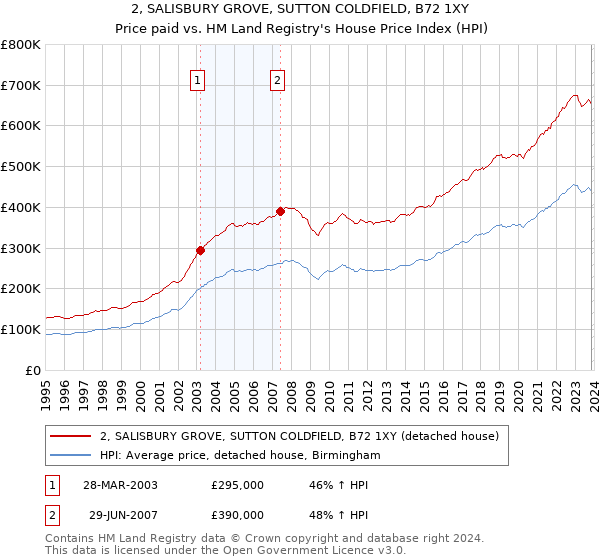 2, SALISBURY GROVE, SUTTON COLDFIELD, B72 1XY: Price paid vs HM Land Registry's House Price Index