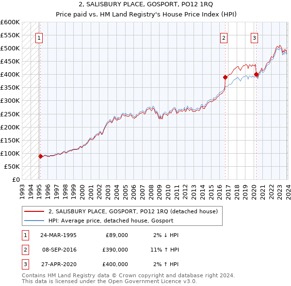 2, SALISBURY PLACE, GOSPORT, PO12 1RQ: Price paid vs HM Land Registry's House Price Index