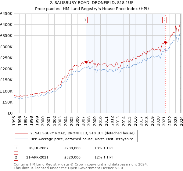2, SALISBURY ROAD, DRONFIELD, S18 1UF: Price paid vs HM Land Registry's House Price Index