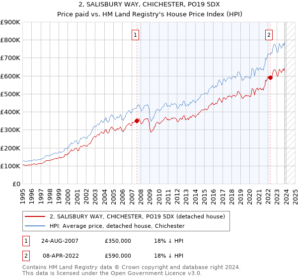 2, SALISBURY WAY, CHICHESTER, PO19 5DX: Price paid vs HM Land Registry's House Price Index