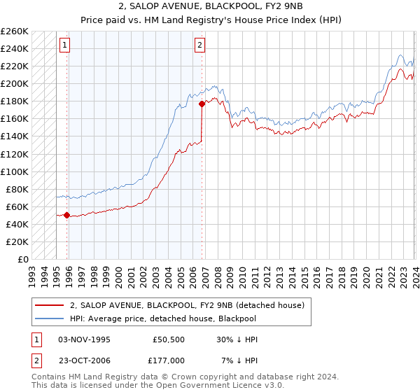 2, SALOP AVENUE, BLACKPOOL, FY2 9NB: Price paid vs HM Land Registry's House Price Index