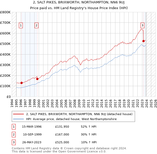 2, SALT PIKES, BRIXWORTH, NORTHAMPTON, NN6 9UJ: Price paid vs HM Land Registry's House Price Index