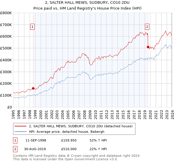 2, SALTER HALL MEWS, SUDBURY, CO10 2DU: Price paid vs HM Land Registry's House Price Index