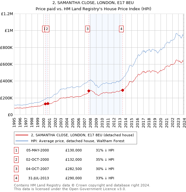 2, SAMANTHA CLOSE, LONDON, E17 8EU: Price paid vs HM Land Registry's House Price Index